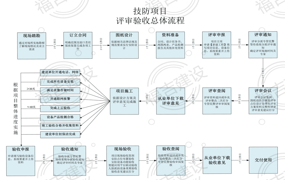 技防验收