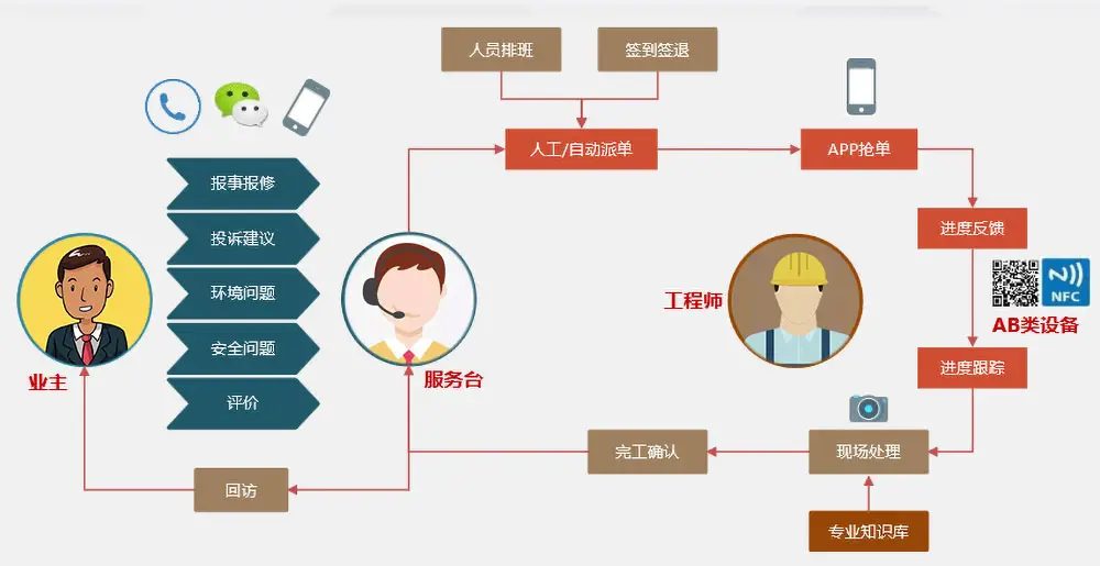 智慧物业