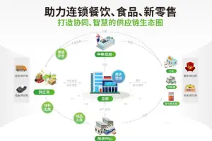 零售连锁