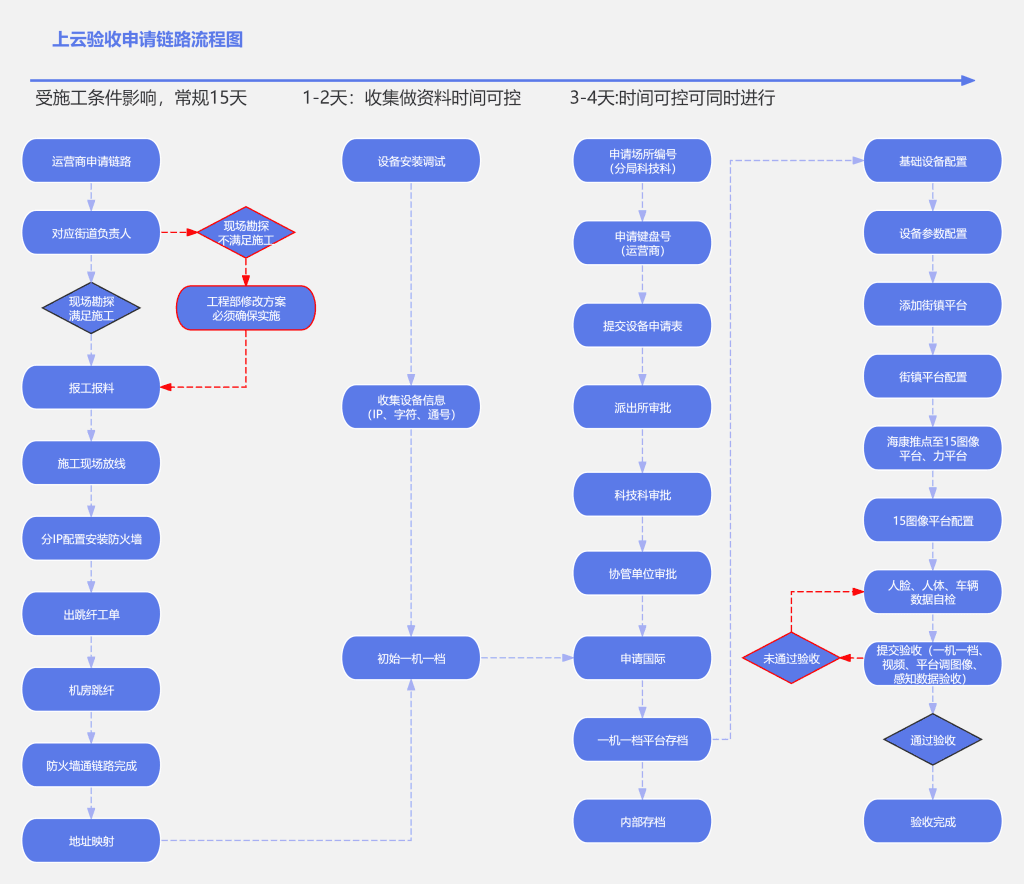 公安复接上云
